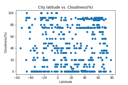 latitude_Cloudiness