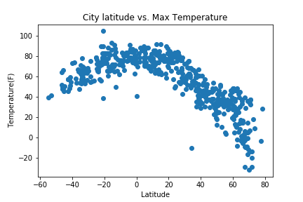 latitude_Max-Temperature