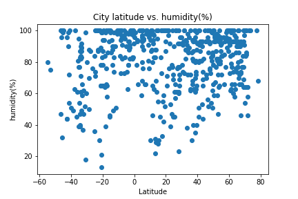 latitude_humidity