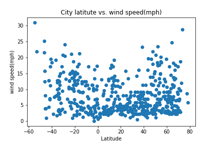 latitude_wind-speed